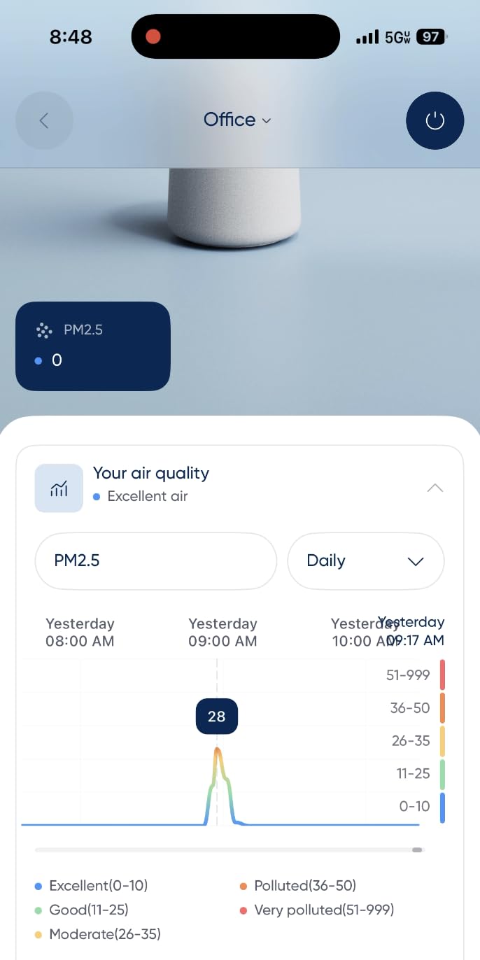 BLUEAIR Blue Pure 511i Max Smart Air Purifier for Bedroom & Small Rooms up to 926 Sq Ft, HEPASilent, WiFi, Auto Mode customer photo 1